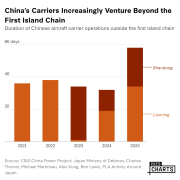China’s Carriers Increasingly Venture Beyond the First Island Chain